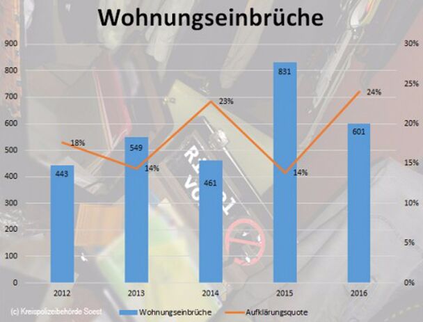 GRAFIK: KREISPOLIZEIBEHÖRDE SOEST